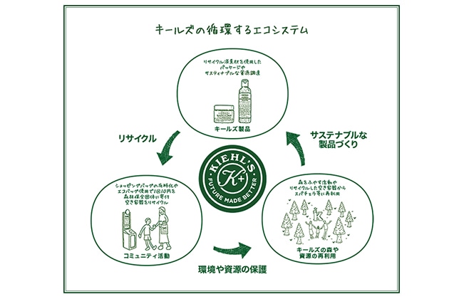 空き容器が新たな姿で戻ってくるかも?エコなサイクルをカタチにしている〈キールズ〉